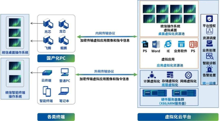 云來云往丨統信軟件攜手深信服，打造“無界”信創云桌面，暢享辦公新體驗